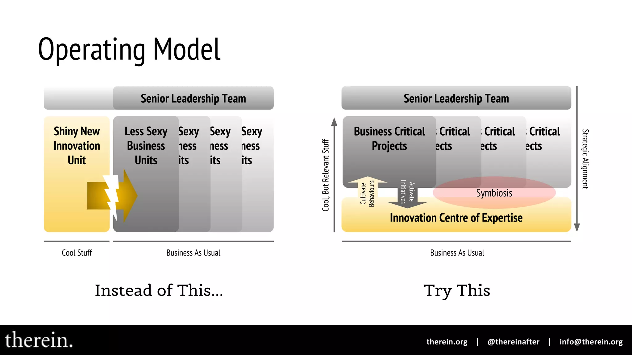 Operating Model
Senior Leadership Team
Shiny New
Innovation
Unit
Less Sexy
Business
Units
Less Sexy
Business
Units
Less Sexy
Business
Units
Less Sexy
Business
Units
Business As UsualCool Stuff
Senior Leadership Team
Business Critical
Projects
Business Critical
Projects
Business Critical
Projects
Business Critical
Projects
Business As Usual
Cool,ButRelevantStuff
Innovation Centre of Expertise
Cultivate
Behaviours
Activate
Initiatives
Instead of This... Try This
StrategicAlignment
Symbiosis
 