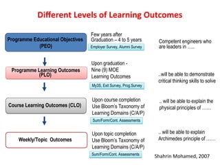 Writing Learning Outcomes guideline for ipt | PPT