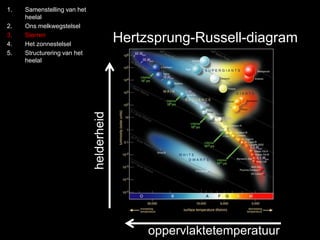 1. Samenstelling van het 
heelal 
2. Ons melkwegstelsel 
3. Sterren 
4. Het zonnestelsel 
5. Structurering van het 
heelal 
Hertzsprung-Russell-diagram 
oppervlaktetemperatuur 
helderheid 
 
