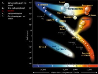 1. Samenstelling van het 
heelal 
2. Ons melkwegstelsel 
3. Sterren 
4. Het zonnestelsel 
5. Structurering van het 
heelal 
 