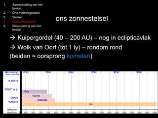 1. Samenstelling van het 
heelal 
2. Ons melkwegstelsel 
3. Sterren 
4. Het zonnestelsel 
5. Structurering van het 
heelal 
ons zonnestelsel 
 Kuipergordel (40 – 200 AU) – nog in eclipticavlak 
 Wolk van Oort (tot 1 ly) – rondom rond 
(beiden = oorsprong kometen) 
 