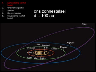 1. Samenstelling van het 
heelal 
2. Ons melkwegstelsel 
3. Sterren 
4. Het zonnestelsel 
5. Structurering van het 
heelal 
ons zonnestelsel 
d = 100 au 
 