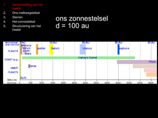 1. Samenstelling van het 
heelal 
2. Ons melkwegstelsel 
3. Sterren 
4. Het zonnestelsel 
5. Structurering van het 
heelal 
ons zonnestelsel 
d = 100 au 
 