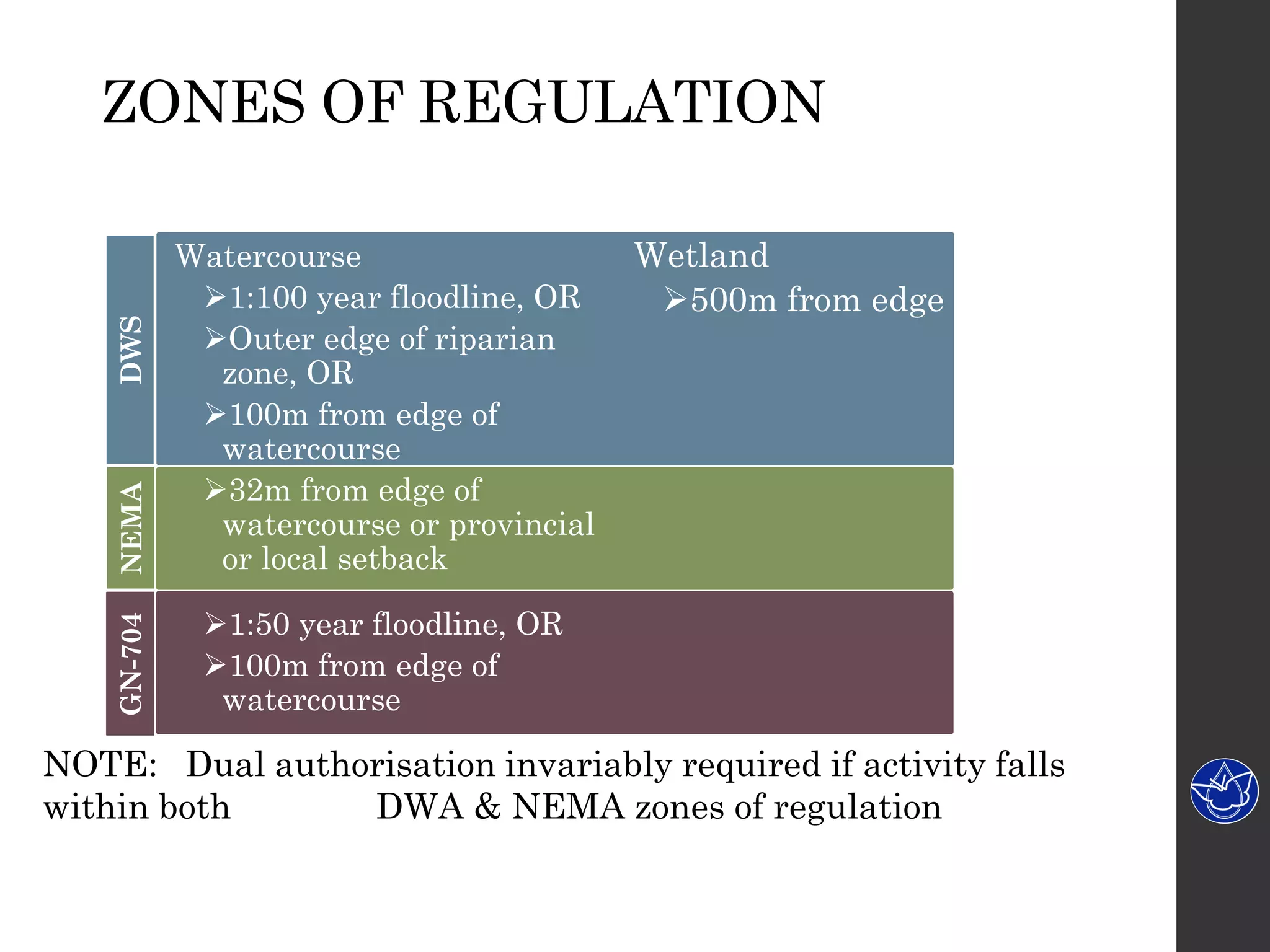 ZONES OF REGULATION
Watercourse
1:100 year floodline, OR
Outer edge of riparian
zone, OR
100m from edge of
watercourse
32m from edge of
watercourse or provincial
or local setback
1:50 year floodline, OR
100m from edge of
watercourse
Wetland
500m from edge
DWSNEMA
NOTE: Dual authorisation invariably required if activity falls
within both DWA & NEMA zones of regulation
GN-704
 