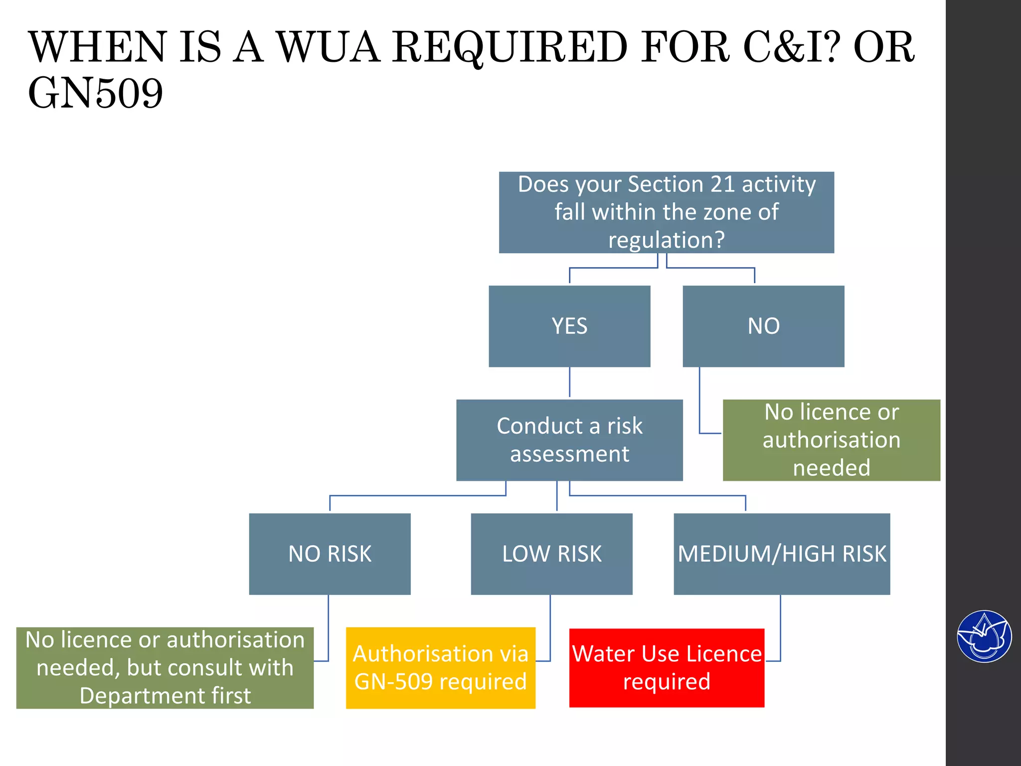 WHEN IS A WUA REQUIRED FOR C&I? OR
GN509
Does your Section 21 activity
fall within the zone of
regulation?
YES
Conduct a risk
assessment
NO RISK
No licence or authorisation
needed, but consult with
Department first
LOW RISK
Authorisation via
GN-509 required
MEDIUM/HIGH RISK
Water Use Licence
required
NO
No licence or
authorisation
needed
 