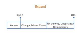 Unknowns, Uncertainty
Unfamiliarity
Expand
Small %
Change Arisen, Chaos
100%
Known
 