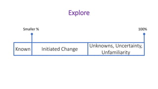 Unknowns, Uncertainty,
Unfamiliarity
Explore
Smaller %
Known Initiated Change
100%
 