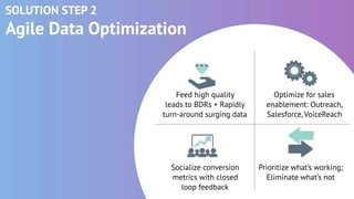 SOLUTION STEP 2
Agile Data Optimization
Feed high quality
leads to BDRs + Rapidly
turn-around surging data
Prioritize what’s working;
Eliminate what’s not
Socialize conversion
metrics with closed
loop feedback
Optimize for sales
enablement: Outreach,
Salesforce, VoiceReach
 