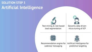 SOLUTION STEP 3
Artificial Intelligence
Text mining & role-based
lead segmentation
Dynamic, data driven
micro-tuning of ICP
Recommendation engine for
cadence/ messaging
Artificial Intelligence for
predictive targeting
 