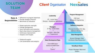 SOLUTION
TEAM
• Adherence to program objectives
• Provide strategic direction
• Benchmark & evaluation
• Project execution oversight
• Change Management
• Issue ratification and resolution
• Day to day resource management
• Continuous improvement
• Analytics and Insights
• Outbound support
• Live conversation and analytics
Roles &
Responsibilities
Program Management
CXO level
Strategy & Engineering
Leadership
VP – Inside Sales
Director - Marketing Operations
Managers
Sr Mgr - Inside Sales
+
Specialist - Sales Ops
+ IT department
Software Integration
Principal Architect/ Dev Ops,
Software Developers
Data Management
Account Manager/ Data
Architects/ Data Researchers
VoiceReach Dialer
Project Manager/ Back-end
Dialers
Sales Development Reps
Client BDR Team/
Outsourced BDR Team
+
“Closers”
Client Organisation
 
