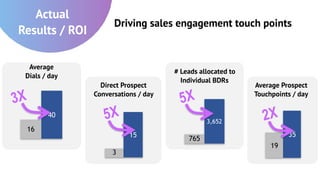 Actual
Results / ROI
Average
Dials / day
40
16
3X
# Leads allocated to
Individual BDRs
3,652
765
5X
Direct Prospect
Conversations / day
15
3
5X
Average Prospect
Touchpoints / day
35
19
2X
Driving sales engagement touch points
 