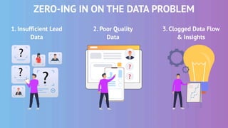 ZERO-ING IN ON THE DATA PROBLEM
1. Insufficient Lead
Data
3. Clogged Data Flow
& Insights
2. Poor Quality
Data
 