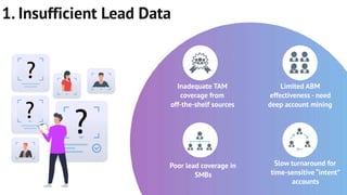 1. Insufficient Lead Data
Poor lead coverage in
SMBs
Limited ABM
effectiveness - need
deep account mining
Inadequate TAM
coverage from
off-the-shelf sources
Slow turnaround for
time-sensitive “intent”
accounts
 