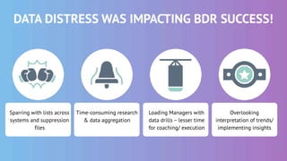 DATA DISTRESS WAS IMPACTING BDR SUCCESS!
Sparring with lists across
systems and suppression
files
Time-consuming research
& data aggregation
Loading Managers with
data drills – lesser time
for coaching/ execution
Overlooking
interpretation of trends/
implementing insights
 