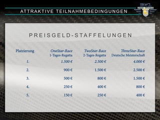 Platzierung OneStar-Race
1-Tages-Regatta
TwoStar-Race
2-Tages-Regatta
reeStar-Race
Deutsche Meisterscha
1. 1.500 € 2.500 € 4.000 €
2. 900 € 1.500 € 2.500 €
3. 500 € 800 € 1.500 €
4. 250 € 400 € 800 €
5. 150 € 250 € 400 €
ATTRAKTIVE TEILNAHMEBEDINGUNGEN
P R E I S G E L D - S T A F F E L U N G E N
 