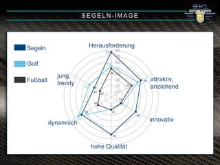 Segeln
Golf
jung,
trendy
Herausforderung
dynamisch
attraktiv,
anziehend
innovativ
hohe Qualität
SEGELN-IMAGE
Fußball
 
