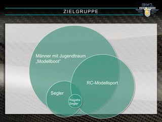 ZIELGRUPPE
Männer mit Jugendtraum
„Modellboot”
RC-Modellsport
Segler
Regatta
Segler
 