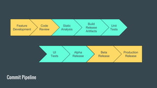 Commit Pipeline
Code
Review
Static
Analysis
Unit
Tests
Build
Release
Artifacts
UI
Tests
Alpha
Release
Feature
Development
Production
Release
Beta
Release
 