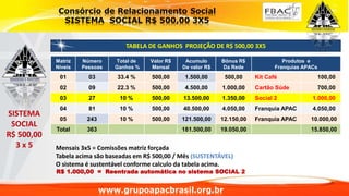 Matriz
Níveis
Número
Pessoas
Total de
Ganhos %
Valor R$
Mensal
Acumulo
De valor R$
Bônus R$
Da Rede
Produtos e
Franquias APACs
01 03 33.4 % 500,00 1.500,00 500,00 Kit Café 100,00
02 09 22.3 % 500,00 4.500,00 1.000,00 Cartão Súde 700,00
03 27 10 % 500,00 13.500,00 1.350,00 Social 2 1.000,00
04 81 10 % 500,00 40.500,00 4.050,00 Franquia APAC 4.050,00
05 243 10 % 500,00 121.500,00 12.150,00 Franquia APAC 10.000,00
Total 363 181.500,00 19.050,00 15.850,00
TABELA DE GANHOS PROJEÇÃO DE R$ 500,00 3X5
Mensais 3x5 = Comissões matriz forçada
Tabela acima são baseadas em R$ 500,00 / Mês (SUSTENTÁVEL)
O sistema é sustentável conforme calculo da tabela acima.
R$ 1.000,00 = Reentrada automática no sistema SOCIAL 2
SISTEMA
SOCIAL
R$ 500,00
3 x 5
www.grupoapacbrasil.org.br
 