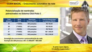 CLICK SOCIAL – Crescimento automático da rede
A sorte é para alguns.
O trabalho é para todos !
Total
Afiliados
Nível
Rede
Reentrada
Sistema Prata 1
Total de Reentradas
no sistema PRATA
03 1ª NIVEL 003 posições R$ 150,00
09 2ª NIVEL 007 posições R$ 350,00
27 3ªNIVEL 014 posições R$ 700,00
81 4ª NIVEL 028 posições R$ 1.400,00
243 5ª NIVEL 042 posições R$ 2.100,00
Estratégia de crescimento e potencialização da rede.
Exemplo de 100 pessoas x 94 = 9.400x94 = 883.600
Potencialização de reentradas
patrocinadas no Sistema Click Prata 1
 