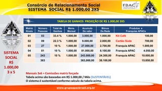 Matriz
Níveis
Número
Pessoas
Total de
Ganhos
Mens.
Mensal
Acumulo
De valor
Bônus
Da Rede
Produtos e
Franquias APACs
01 03 33.4 % 1.000,00 3.000,00 1.000,00 Kit Café 100,00
02 09 22.3 % 1.000,00 9.000,00 2.000,00 Cartão Súde 700,00
03 27 10 % 1.000,00 27.000,00 2.700,00 Franquia APAC 1.000,00
04 81 10 % 1.000,00 81.000,00 8.100,00 Franquia APAC 4.050,00
05 243 10 % 1.000,00 243.000,00 24.300,00 Franquia APAC 10.000,00
363 363,000,00 38.100,00 15.850,00
TABELA DE GANHOS PROJEÇÃO DE R$ 1.000,00 3X5
Mensais 3x6 = Comissões matriz forçada
Tabela acima são baseadas em R$ 1.000,00 / Mês (SUSTENTÁVEL)
O sistema é sustentável conforme calculo da tabela acima.
SISTEMA
SOCIAL
R$
1.000,00
3 x 5
www.grupoapacbrasil.org.br
 