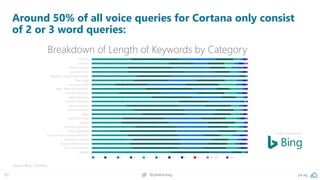 30 @peakaceag pa.ag
Around 50% of all voice queries for Cortana only consist
of 2 or 3 word queries:
Source: Bing / Cortan...