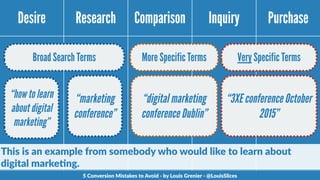 Desire Research Comparison Inquiry Purchase
Broad Search Terms More Specific Terms Very Specific Terms
“marketing
conferen...