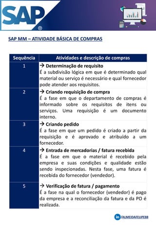 SAP MM – ATIVIDADE BÁSICA DE COMPRAS
/ALMEIDAFELIPE88
Sequência Atividades e descrição de compras
1 → Determinação de requisito
É a subdivisão lógica em que é determinado qual
material ou serviço é necessário e qual fornecedor
pode atender aos requisitos.
2 → Criando requisição de compra
É a fase em que o departamento de compras é
informado sobre os requisitos de itens ou
serviços. Uma requisição é um documento
interno.
3 → Criando pedido
É a fase em que um pedido é criado a partir da
requisição e é aprovado e atribuído a um
fornecedor.
4 → Entrada de mercadorias / fatura recebida
É a fase em que o material é recebido pela
empresa e suas condições e qualidade estão
sendo inspecionadas. Nesta fase, uma fatura é
recebida do fornecedor (vendedor).
5 → Verificação de fatura / pagamento
É a fase na qual o fornecedor (vendedor) é pago
da empresa e a reconciliação da fatura e da PO é
realizada.
 
