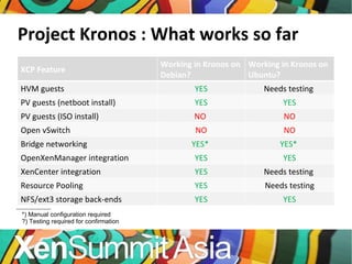 Project Kronos : What works so far *) Manual configuration required  ?) Testing required for confirmation XCP Feature  Working in Kronos on Debian?  Working in Kronos on Ubuntu?  HVM guests  YES Needs testing  PV guests (netboot install)  YES YES PV guests (ISO install)  NO  NO Open vSwitch  NO NO Bridge networking  YES*  YES*  OpenXenManager integration  YES YES XenCenter integration  YES Needs testing  Resource Pooling  YES Needs testing NFS/ext3 storage back-ends YES YES 