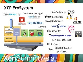XCP EcoSystem OpenXenManager XenOrchestra Zentific XenWebManager ATA over Ethernet Open vSwitch [Vast Sky] Host sFlow Stacklet Bundler XVA XenCenter 