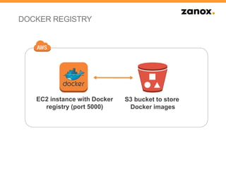 EC2 instance with Docker
registry (port 5000)
S3 bucket to store
Docker images
DOCKER REGISTRY
 