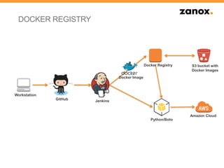 DOCKER REGISTRY
Amazon Cloud
Workstation
GitHub Jenkins
Python/Boto
Docker Image
Docker Registry S3 bucket with
Docker Images
 