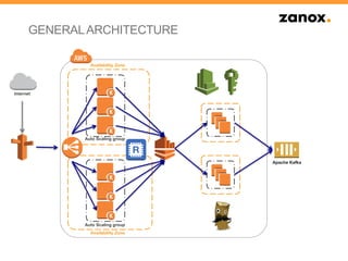 Internet
Auto Scaling group
Auto Scaling group
Availability Zone
Availability Zone
GENERALARCHITECTURE
Apache Kafka
 