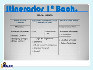 Itinerarios 1º Bach.
MODALIDADES
MODALIDAD DE
CIENCIAS
MODALIDAD DE HUMANIDADES Y
CIENCIAS SOCIALES
MODALIDAD DE ARTES
Matemáticas I Fundamentos del Arte I
Elegir dos asignaturas:
□ Física y Química
□ Biología y geología
□ Dibujo técnico I
□ Latín I □ Matemáticas
CCSS I
Elegir dos asignaturas:
□ Hª. del Mundo
Contemporáneo
□ Literatura Universal
□ Cultura Audiovisual
Elegir dos asignaturas:
□ Economía
□ Hª. del Mundo Contemporáneo
□ Literatura Universal
□ Griego I
 