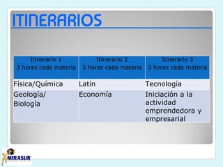 ITINERARIOS
Itinerario 1
3 horas cada materia
Itinerario 2
3 horas cada materia
Itinerario 3
3 horas cada materia
Física/Química Latín Tecnología
Geología/
Biología
Economía Iniciación a la
actividad
emprendedora y
empresarial
 