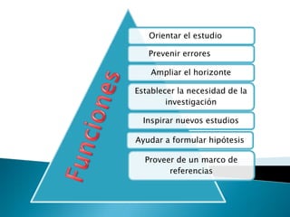 Orientar el estudio
Prevenir errores
Ampliar el horizonte
Establecer la necesidad de la
investigación
Inspirar nuevos estudios
Ayudar a formular hipótesis
Proveer de un marco de
referencias
 
