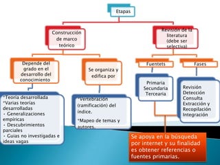 Etapas
Construcción
de marco
teórico
Depende del
grado en el
desarrollo del
conocimiento
*Teoría desarrollada
*Varias teorías
desarrolladas
• Generalizaciones
empíricas
• Descubrimientos
parciales
• Guias no investigadas e
ideas vagas
Se organiza y
edifica por
*Vertebración
(ramificación) del
índice.
*Mapeo de temas y
autores.
Revisión de la
literatura
(debe ser
selectiva)
Fuentets
Primaria
Secundaria
Tercearia
Fases
Revisión
Detección
Consulta
Extracción y
Recopilación
Integración
Se apoya en la búsqueda
por internet y su finalidad
es obtener referencias o
fuentes primarias.
 