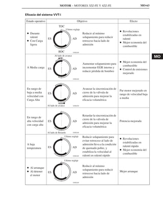 MOTOR – MOTORES 3ZZ-FE Y 4ZZ-FE                                            MO-63


Eficacia del sistema VVT-i

Estado operativo                                   Objetivo                                      Efecto
                              TDC
                                        Ultimo reglaje
                                                                                         D Revoluciones
 D Durante                                               Reducir al mínimo
                                                                                           estabilizadas en
   ralentí                                               solapamiento p reducir
                                                             p         para
                   ES                         AD                                           ralentí
 D Con Carga                                             retroceso hacia lado de
                                                                                         D Mejor economía del
   ligera                                                admisión
                                                                                           combustible
                             BDC              185EG48

                          Al lado de avance
                                                                                                                   MO
                                                                                         D Mejor economía del
                                                         Aumentar solapamiento para
                                                                                           combustible
 A Media carga                                           incrementar EGR interno y
                   ES                         AD                                         D Control de emisiones
                                                         reducir pérdida de bombeo
                                                                                           mejorado
                                              185EG49




 En rango de                                             Avanzar la sincronización de
                                                                                         Par motor mejorado en
 baja a media      ES                         AD         cierre de la válvula de
                                                                                         rango de velocidad baja
 velocidad con                                           admisión para mejorar la
                                                                                         a media
 Carga Alta                                              eficacia volumétrica
                   Al lado de avance          185EG50




                                                         Retardar la sincronización de
 En rango de
                                                         cierre de la válvula de
 alta velocidad    ES                         AD                                         Potencia mejorada
                                                         admisión para mejorar la
 con carga alta
                                                         eficacia volumétrica
                   Al lado de Retardo         185EG48

                                   Ultimo reglaje        Reducir solapamiento para
                                                                                         D Revoluciones
                                                         evitar retroceso al lado de
                                                                                           estabilizadas en
 A baja
     j                                                   admisión lleva a la condición
                   ES                         AD                                           ralentí rápido
 temperatura                                             de quemado pobre, y
                                                                                         D Mejor economía del
                                                         estabiliza la velocidad al
                                                                                           combustible
                                              185EG48    ralentí en ralentí rápido
                                   Ultimo reglaje

                                                         Reducir al mínimo
 D Al arranque
                                                         solapamiento p reducir
                                                             p         para
 D Al detener      ES                         AD                                         Mejor arranque
                                                         retroceso hacia lado de
   el motor
                                                         admisión
                                              185EG48
 