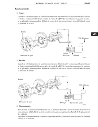 MOTOR – MOTORES 3ZZ-FE Y 4ZZ-FE                                           MO-65


Funcionamiento

 1) Avance
  Cuando la válvula de control de aceite de sincronización del árbol de levas se coloca en la posición que
  se ilustra a continuación debido a las señales de avance de la ECU del motor, la presión de aceite resultan-
  te se aplica a la cámara de paletas del lado de avance de la sincronización para girar el árbol de levas en
  la dirección de avance.



       Paletas
                                                                                                                  MO
                                                                                            ECU del motor




                                                                     Presión
      Dirección de giro                                              del aceite       Drenaje
                                                                                                   185EG18


 2) Retardo
  Cuando la válvula de control de aceite de sincronización del árbol de levas se coloca en la posición que
  se ilustra a continuación debido a las señales de retardo de la ECU del motor, la presión de aceite resultan-
  te se aplica a la cámara de paletas del lado de retardo de la sincronización para girar el árbol de levas en
  la dirección de retardo.



   Paletas


                                                                                              ECU del motor




    Dirección de giro                                            Drenaje          Presión del aceite
                                                                                                   185EG19

 3) Mantenimiento
  Tras alcanzar la sincronización adecuada, ésta se mantiene al dejar la válvula de control de aceite de la
  sincronización del árbol de levas en la posición neutra, a menos que cambie el estado de desplazamiento
  del vehículo.
  Esto ajusta la sincronización de válvulas en la posición deseada y evita que el aceite del motor se consuma
  cuando no es necesario.
 