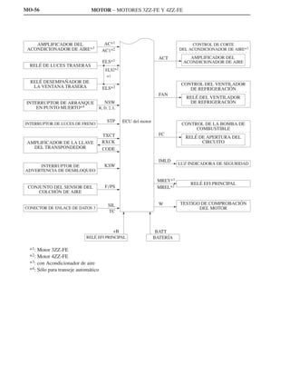 MO-56                         MOTOR – MOTORES 3ZZ-FE Y 4ZZ-FE




    AMPLIFICADOR DEL                  AC*1                                      CONTROL DE CORTE
 ACONDICIONADOR DE AIRE*3            AC1*2                                 DEL ACONDICIONADOR DE AIRE*3

                                                                   ACT         AMPLIFICADOR DEL
                                     ELS*1                                   ACONDICIONADOR DE AIRE
  RELÉ DE LUCES TRASERAS
                                      ELS2*2
                                       *1
  RELÉ DESEMPAÑADOR DE                                                      CONTROL DEL VENTILADOR
   LA VENTANA TRASERA                ELS*2                                     DE REFRIGERACIÓN
                                                                   FAN
                                                                              RELÉ DEL VENTILADOR
INTERRUPTOR DE ARRANQUE               NSW                                      DE REFRIGERACIÓN
    EN PUNTO MUERTO*4            R, D, 2, L


                                       STP       ECU del motor
INTERRUPTOR DE LUCES DE FRENO                                               CONTROL DE LA BOMBA DE
                                                                                 COMBUSTIBLE
                                     TXCT                          FC
                                                                             RELÉ DE APERTURA DEL
 AMPLIFICADOR DE LA LLAVE            RXCK                                          CIRCUITO
   DEL TRANSPONDEDOR                 CODE

                                                                   IMLD
                                      KSW                                  LUZ INDICADORA DE SEGURIDAD
     INTERRUPTOR DE
ADVERTENCIA DE DESBLOQUEO

                                                                  MREY*1
                                                                               RELÉ EFI PRINCIPAL
 CONJUNTO DEL SENSOR DEL              F / PS                      MREL*2
     COLCHÓN DE AIRE

                                       SIL                         W       TESTIGO DE COMPROBACIÓN
CONECTOR DE ENLACE DE DATOS 3                                                     DEL MOTOR
                                       TC



                                            +B                    BATT
                            RELÉ EFI PRINCIPAL                   BATERÍA

 *1: Motor 3ZZ-FE
 *2: Motor 4ZZ-FE
 *3: con Acondicionador de aire
 *4: Sólo para transeje automático
 