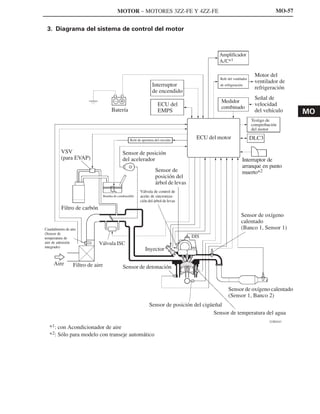 MOTOR – MOTORES 3ZZ-FE Y 4ZZ-FE                                                     MO-57


 3. Diagrama del sistema de control del motor



                                                                                               Amplificador
                                                                                               A/C*1

                                                                                                                      Motor del
                                                                                               Relé del ventilador
                                                                                                                      ventilador de
                                                                   Interruptor                 de refrigeración
                                                                                                                      refrigeración
                                                                   de encendido
                                                                                                                      Señal de
                                                                                                Medidor
                                                                       ECU del                                        velocidad
                                                                                                combinado
                                        Batería                        EMPS                                           del vehículo      MO
                                                                                                                     Testigo de
                                                                                                                     comprobación
                                                                                                                     del motor

                                                    Relé de apertura del circuito
                                                                                       ECU del motor                 DLC3

          VSV                                  Sensor de posición
          (para EVAP)                          del acelerador                                                 Interruptor de
                                                                                                              arranque en punto
                                                                     Sensor de                                muerto*2
                                                                     posición del
                                                                     árbol de levas
                                                           Válvula de control de
                                   Bomba de combustible    aceite de sincroniza-
                                                           ción del árbol de levas
          Filtro de carbón
                                                                                                              Sensor de oxígeno
                                                                                                              calentado
Caudalímetro de aire                                                                                          (Banco 1, Sensor 1)
(Sensor de
temperatura de                                                                        DIS
aire de admisión              Válvula ISC
integrado)
                                                              Inyector

     Aire         Filtro de aire               Sensor de detonación


                                                                                                    Sensor de oxígeno calentado
                                                                                                    (Sensor 1, Banco 2)
                                                                 Sensor de posición del cigüeñal
                                                                                            Sensor de temperatura del agua
                                                                                                                             218EG43

   *1: con Acondicionador de aire
   *2: Sólo para modelo con transeje automático
 