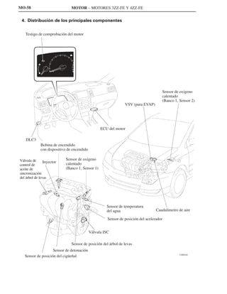 MO-58                          MOTOR – MOTORES 3ZZ-FE Y 4ZZ-FE


 4. Distribución de los principales componentes


   Testigo de comprobación del motor




                                                                                      Sensor de oxígeno
                                                                                      calentado
                                                                                      (Banco 1, Sensor 2)
                                                                VSV (para EVAP)




                                                  ECU del motor

    DLC3
             Bobina de encendido
             con dispositivo de encendido

Válvula de                 Sensor de oxígeno
                Inyector   calentado
control de
aceite de                  (Banco 1, Sensor 1)
sincronización
del árbol de levas




                                                     Sensor de temperatura
                                                     del agua                      Caudalímetro de aire

                                                      Sensor de posición del acelerador


                                            Válvula ISC

                               Sensor de posición del árbol de levas
                    Sensor de detonación
                                                                                                218EG44
   Sensor de posición del cigüeñal
 