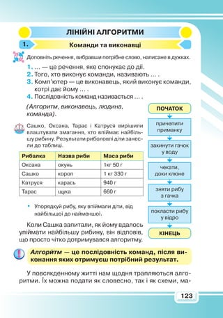 123
Лінійні
алго
ритми
Команди та виконавці
Доповніть речення, вибравши потрібне слово, написане в дужках.
1.	… — це речення, яке спонукає до дії.
2.	Того, хто виконує команди, називають … .
3.	Комп’ютер — це виконавець, який виконує команди,
котрі дає йому … .
4.	Послідовність команд називається … .
(Алгоритм, виконавець, людина,
команда).
Сашко, Оксана, Тарас і Катруся вирішили
влаштувати змагання, хто впіймає найбіль-
шу рибину. Результати риболовлі діти занес-
ли до таблиці.
Р
ибалка Назва риби
М
аса риби
Оксана окунь 1кг 50 г
Сашко короп 1 кг 330 г
Катруся карась 940 г
Тарас щука 660 г
•	 Упорядкуй рибу, яку впіймали діти, від
найбільшої до найменшої.
Коли Сашка запитали, як йому вдалось
упіймати найбільшу рибину, він відповів,
що просто чітко дотримувався алгоритму.
Алгоритм — це послідовність команд, після ви­
конання яких отримуєш потрібний результат.
У повсякденному житті нам щодня трапляються алго­
ритми. Їх можна подати як словесно, так і як схеми, ма-
1.
причепити
приманку
ПОЧАТОК
КІНЕЦЬ
закинути гачок
у воду
чекати,
доки клюне
зняти рибу
з гачка
покласти рибу
у відро
 