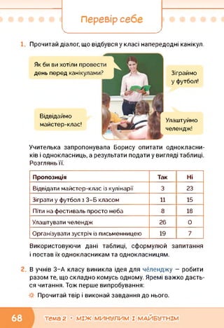 Перевір себе
< 7х--------------------------------------------------
Прочитай діалог, що відбувся у класі напередодні канікул.
Як би ви хотіли г
день перед кані Зіграймо
у футбол!
Улаштуймо
челендж!
Відвідаймо
майстер-клас!
Учителька запропонувала Борису опитати однокласни­
ків і однокласниць, а результати подати у вигляді таблиці.
Розглянь її.
Пропозиція Так Ні
Відвідати майстер-клас із кулінарії 3 23
Зіграти у футбол з 3-Б класом 11 15
Піти на фестиваль просто неба 8 18
Улаштувати челендж 26 0
Організувати зустріч із письменницею 19 7
Використовуючи дані таблиці, сформулюй запитання
і постав їх однокласникам та однокласницям.
В учнів 3-А класу виникла ідея для челенджу — робити
разом те, що складно комусь одному. Яремі важко даєть­
ся читання. Тож перше випробування:
Прочитай твір і виконай завдання до нього.
тема 2 • МІЖ МИНУЛИМ І МАЙБУТНІМ
 