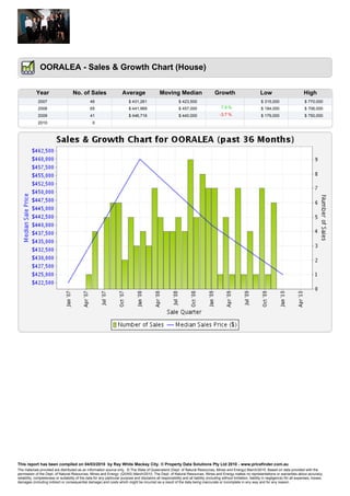 OORALEA - Sales & Growth Chart (House)


            Year                      No. of Sales                      Average                   Moving Median                         Growth                          Low                           High
              2007                                46                         $ 431,261                         $ 423,500                                                $ 315,000                      $ 770,000
              2008                                65                         $ 441,968                         $ 457,000                     7.9 %                      $ 184,000                      $ 706,000
              2009                                41                         $ 446,716                         $ 440,000                    -3.7 %                      $ 179,000                      $ 750,000
              2010                                 0




This report has been compiled on 04/03/2010 by Ray White Mackay City. © Property Data Solutions Pty Ltd 2010 - www.pricefinder.com.au
The materials provided are distributed as an information source only. © The State of Queensland (Dept. of Natural Resources, Mines and Energy) March/2010. Based on data provided with the
permission of the Dept. of Natural Resources, Mines and Energy: (QVAS) March/2010. The Dept. of Natural Resources, Mines and Energy makes no representations or warranties about accuracy,
reliability, completeness or suitability of the data for any particular purpose and disclaims all responsibility and all liability (including without limitation, liability in negligence) for all expenses, losses,
damages (including indirect or consequential damage) and costs which might be incurred as a result of the data being inaccurate or incomplete in any way and for any reason.
 
