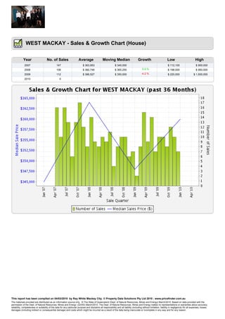 WEST MACKAY - Sales & Growth Chart (House)


            Year                      No. of Sales                      Average                   Moving Median                         Growth                          Low                           High
              2007                              147                          $ 363,953                         $ 345,000                                                $ 112,100                      $ 900,000
              2008                              106                          $ 382,746                         $ 365,250                     5.9 %                      $ 198,000                      $ 950,000
              2009                              112                          $ 386,527                         $ 350,000                    -4.2 %                      $ 220,000                   $ 1,500,000
              2010                                 0




This report has been compiled on 04/03/2010 by Ray White Mackay City. © Property Data Solutions Pty Ltd 2010 - www.pricefinder.com.au
The materials provided are distributed as an information source only. © The State of Queensland (Dept. of Natural Resources, Mines and Energy) March/2010. Based on data provided with the
permission of the Dept. of Natural Resources, Mines and Energy: (QVAS) March/2010. The Dept. of Natural Resources, Mines and Energy makes no representations or warranties about accuracy,
reliability, completeness or suitability of the data for any particular purpose and disclaims all responsibility and all liability (including without limitation, liability in negligence) for all expenses, losses,
damages (including indirect or consequential damage) and costs which might be incurred as a result of the data being inaccurate or incomplete in any way and for any reason.
 