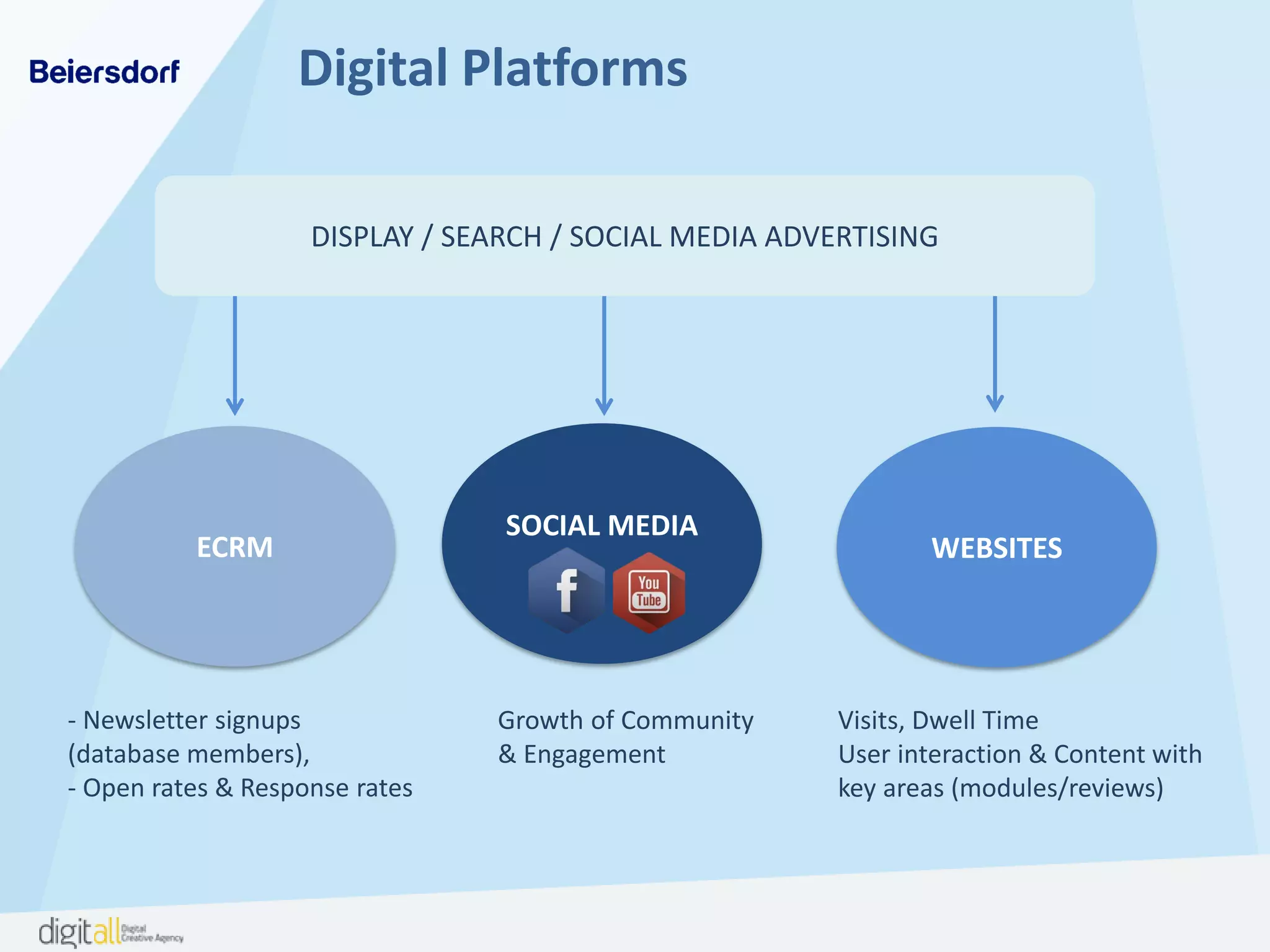 Digital Platforms
SOCIAL MEDIA
WEBSITESECRM
Growth of Community
& Engagement
- Newsletter signups
(database members),
- Open rates & Response rates
Visits, Dwell Time
User interaction & Content with
key areas (modules/reviews)
DISPLAY / SEARCH / SOCIAL MEDIA ADVERTISING
 