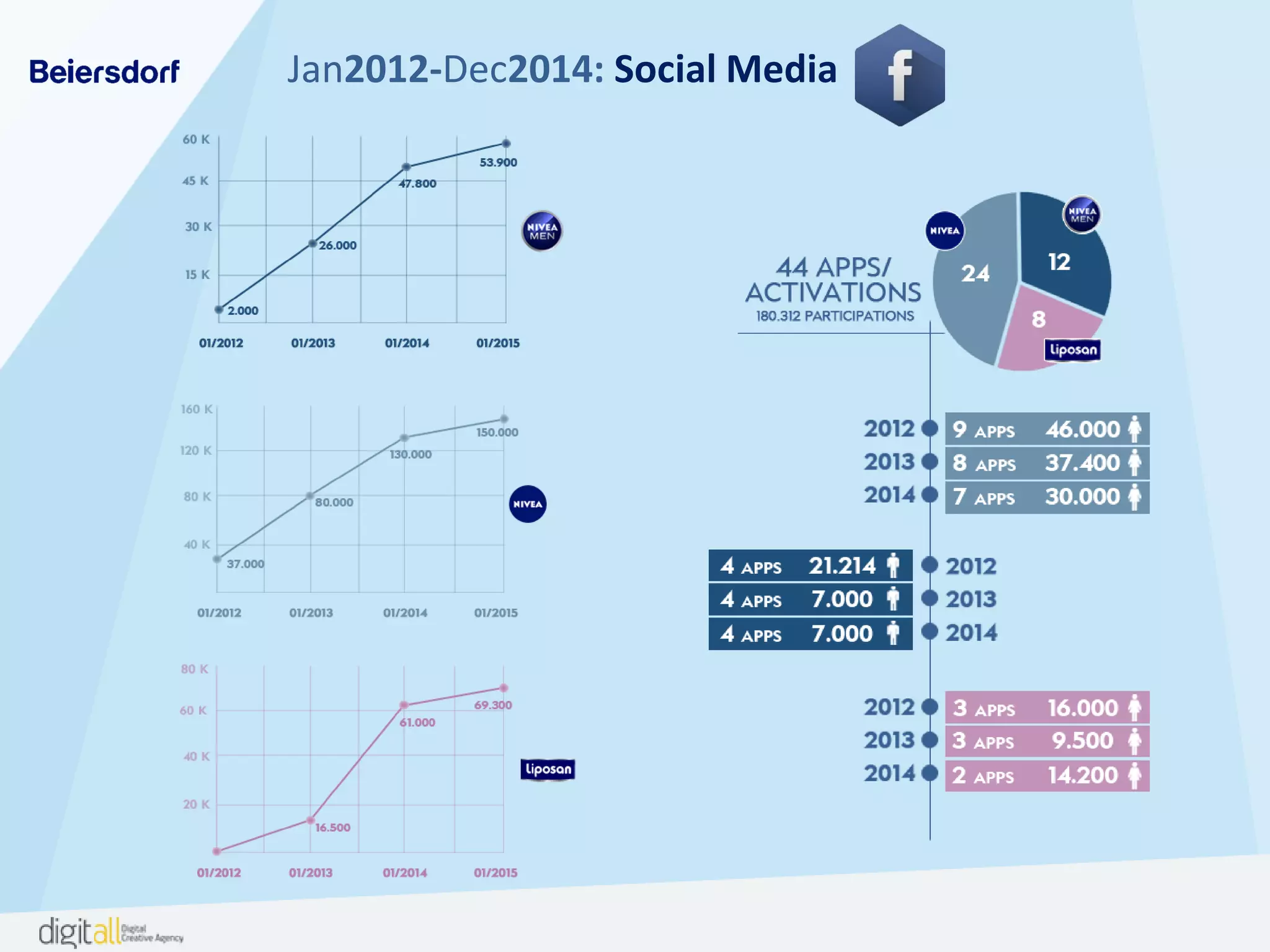 Jan2012-Dec2014: Social Media
 