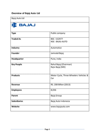 Page 1 
Overview of Bajaj Auto Ltd 
Bajaj Auto Ltd 
Type Public company 
Traded As BSE : 532977 
NSE : BAJAJ-AUTO 
Industry Automotive 
Founder Jamnalal Bajaj 
Headquarter Pune, India 
Key People Rahul Bajaj (Chairman) 
Rajiv Bajaj (MD) 
Products Motor Cycle, Three-Wheelers Vehicles & 
Car 
Revenue RS. 208 Billion (2013) 
Employees 8,036 
Parent Bajaj Group 
Subsidiaries Bajaj Auto Indonesia 
Website www.bajajauto.com 
 