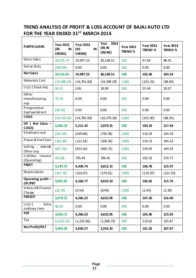 profit and loss analysis example